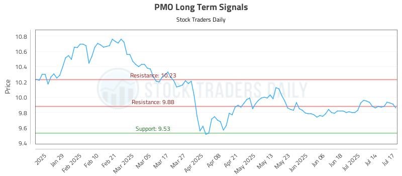 PMO Long Term Analysis for July 17 2025 PMO Long Term Analysis for July 17 2025