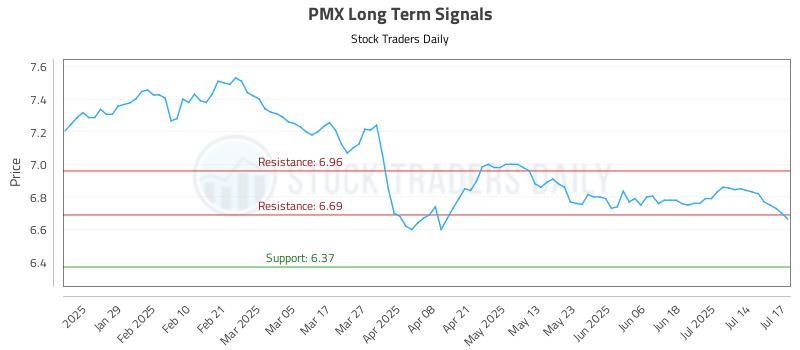 PMX Long Term Analysis for July 17 2025 PMX Long Term Analysis for July 17 2025