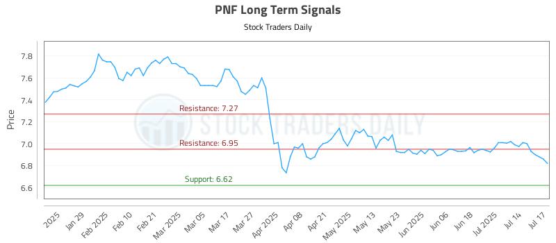 PNF Long Term Analysis for July 17 2025