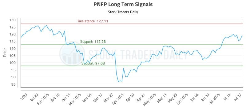 PNFP Long Term Analysis for July 17 2025 PNFP Long Term Analysis for July 17 2025
