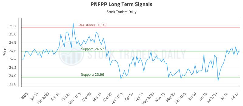 PNFPP Long Term Analysis for July 17 2025 PNFPP Long Term Analysis for July 17 2025
