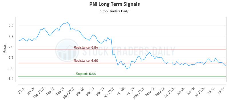 PNI Long Term Analysis for July 17 2025