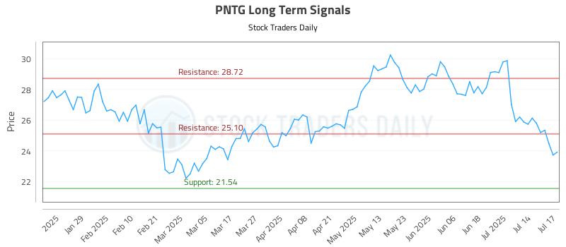 PNTG Long Term Analysis for July 17 2025