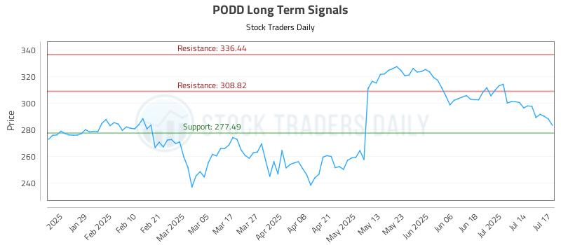PODD Long Term Analysis for July 17 2025