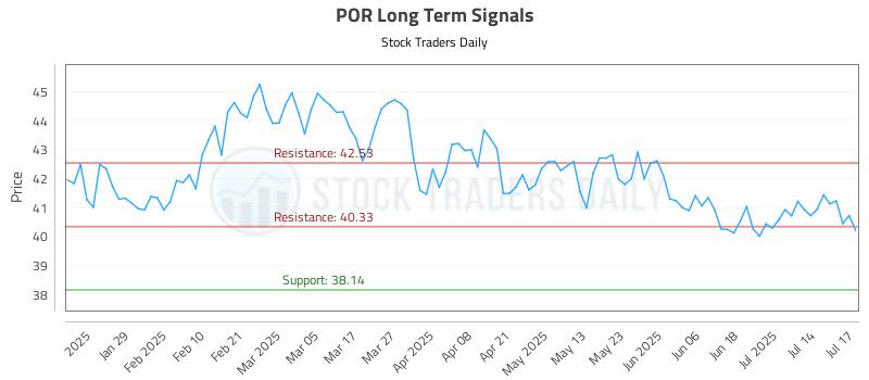 POR Long Term Analysis for July 17 2025