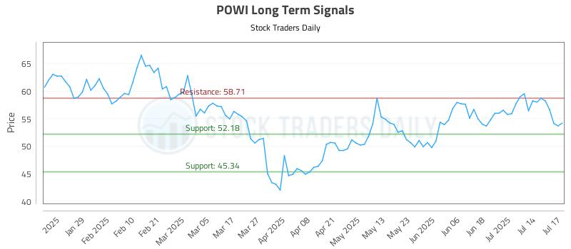 POWI Long Term Analysis for July 17 2025