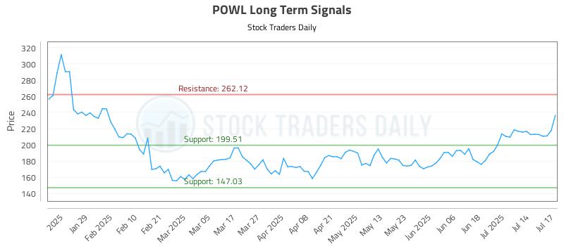 POWL Long Term Analysis for July 17 2025