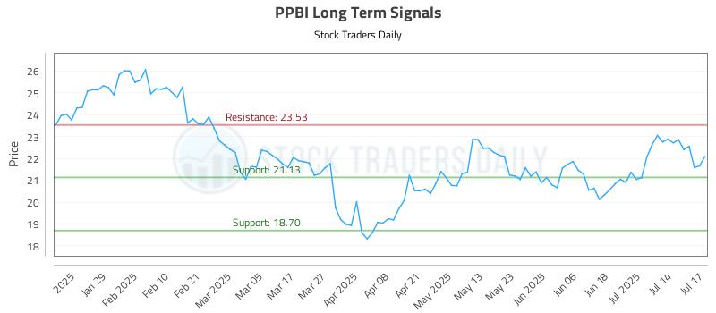 PPBI Long Term Analysis for July 17 2025 PPBI Long Term Analysis for July 17 2025