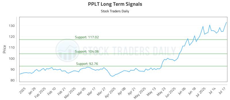 PPLT Long Term Analysis for July 17 2025