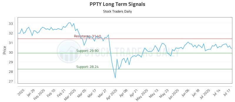 PPTY Long Term Analysis for July 17 2025 PPTY Long Term Analysis for July 17 2025