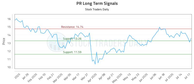 PR Long Term Analysis for July 17 2025