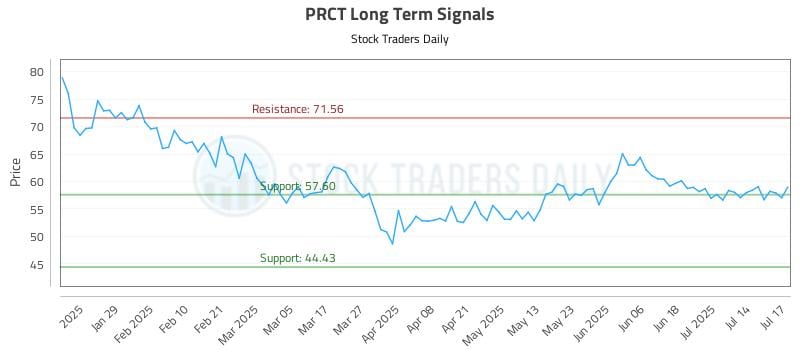 PRCT Long Term Analysis for July 17 2025 PRCT Long Term Analysis for July 17 2025