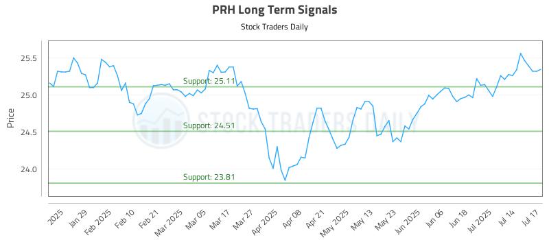 PRH Long Term Analysis for July 17 2025 PRH Long Term Analysis for July 17 2025