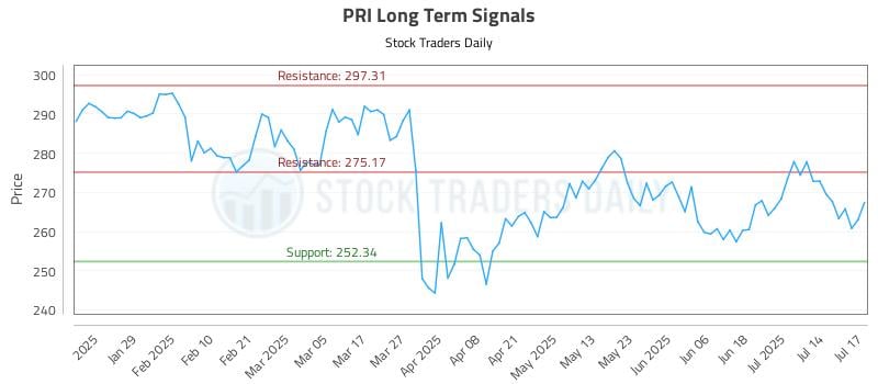 PRI Long Term Analysis for July 17 2025 PRI Long Term Analysis for July 17 2025