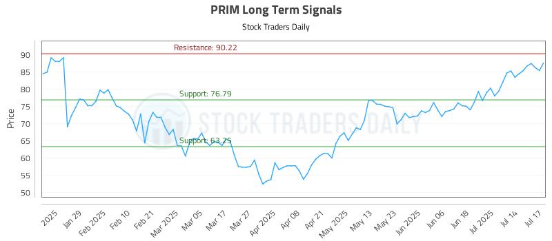 PRIM Long Term Analysis for July 17 2025 PRIM Long Term Analysis for July 17 2025
