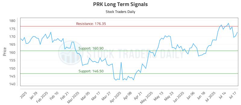 PRK Long Term Analysis for July 17 2025