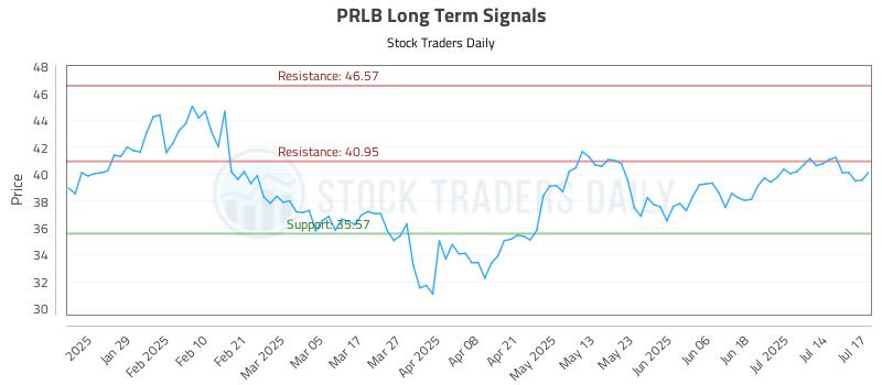 PRLB Long Term Analysis for July 17 2025