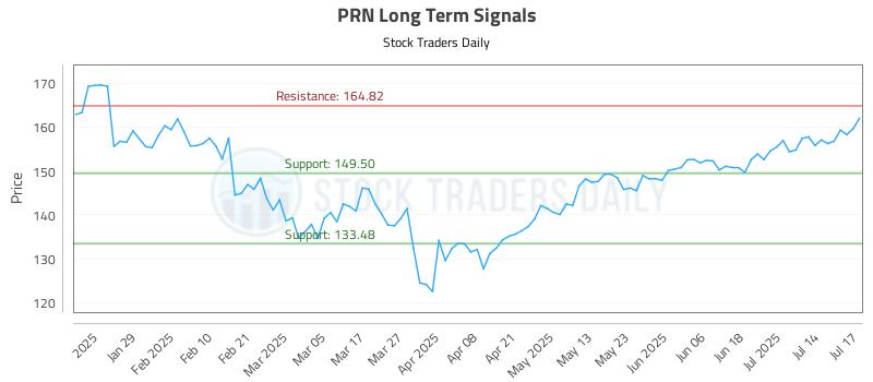 PRN Long Term Analysis for July 17 2025