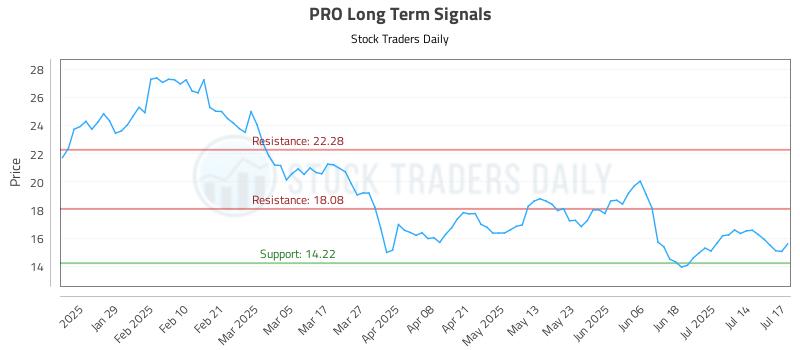 PRO Long Term Analysis for July 17 2025 PRO Long Term Analysis for July 17 2025