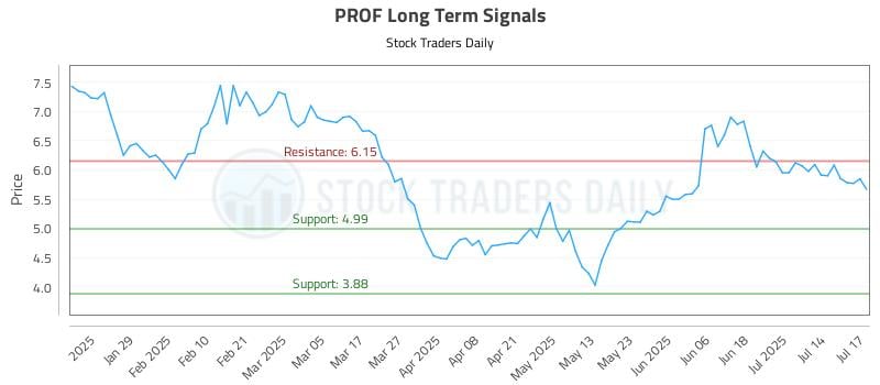PROF Long Term Analysis for July 17 2025