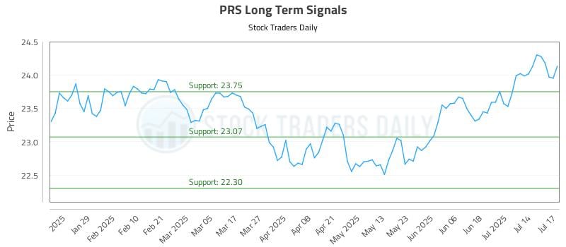 PRS Long Term Analysis for July 17 2025
