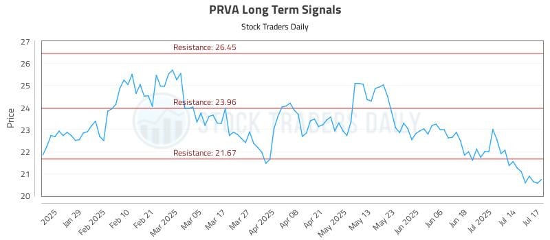 PRVA Long Term Analysis for July 17 2025