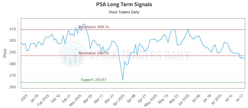 PSA Long Term Analysis for July 17 2025 PSA Long Term Analysis for July 17 2025