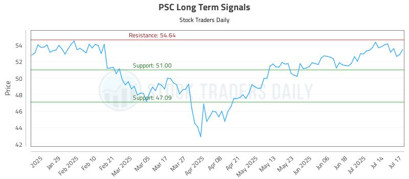 PSC Long Term Analysis for July 17 2025