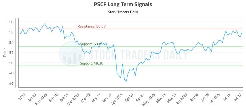 PSCF Long Term Analysis for July 17 2025