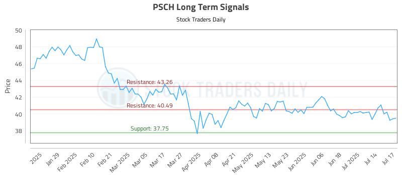 PSCH Long Term Analysis for July 17 2025 PSCH Long Term Analysis for July 17 2025