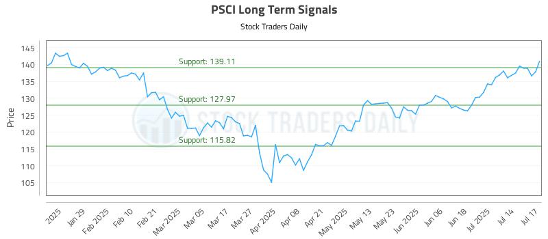 PSCI Long Term Analysis for July 17 2025
