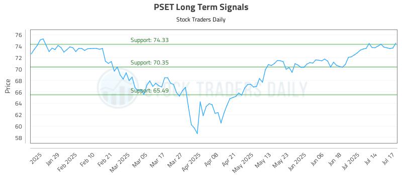 PSET Long Term Analysis for July 17 2025