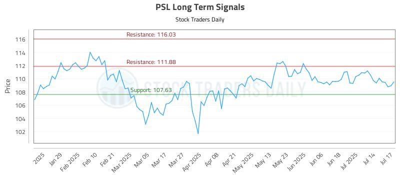 PSL Long Term Analysis for July 17 2025