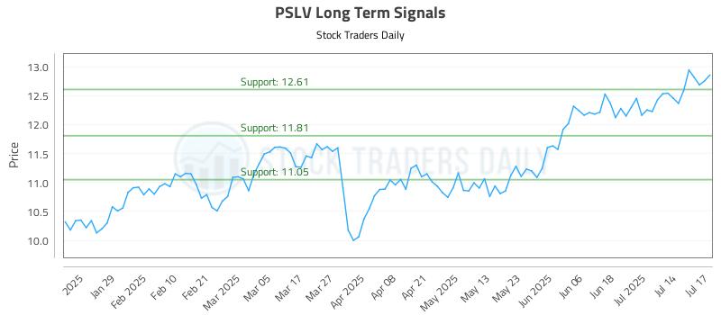 PSLV Long Term Analysis for July 17 2025