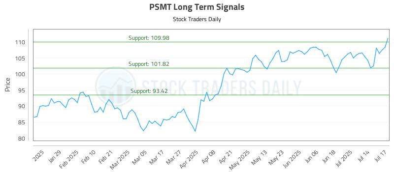 PSMT Long Term Analysis for July 17 2025 PSMT Long Term Analysis for July 17 2025