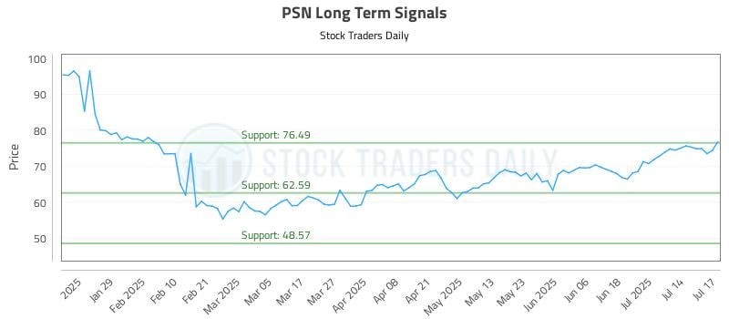 PSN Long Term Analysis for July 17 2025 PSN Long Term Analysis for July 17 2025