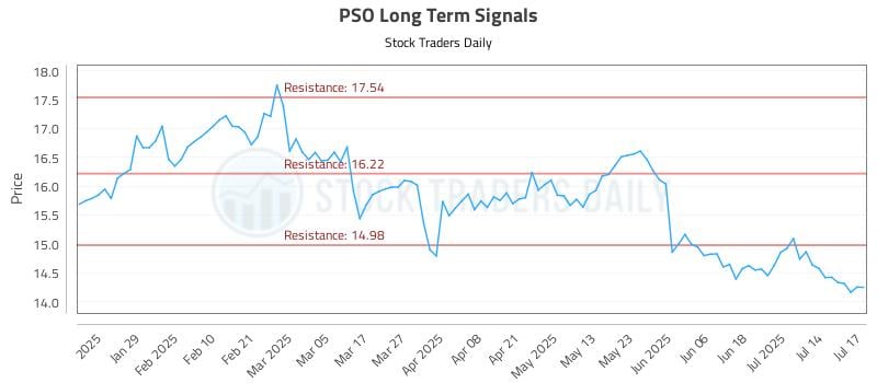 PSO Long Term Analysis for July 17 2025 PSO Long Term Analysis for July 17 2025