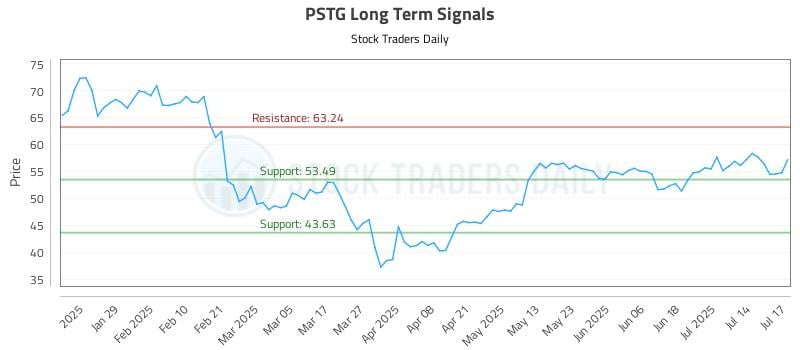 PSTG Long Term Analysis for July 17 2025