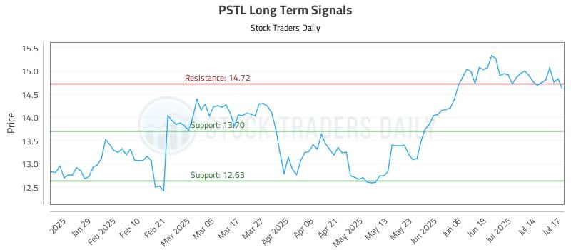 PSTL Long Term Analysis for July 17 2025 PSTL Long Term Analysis for July 17 2025