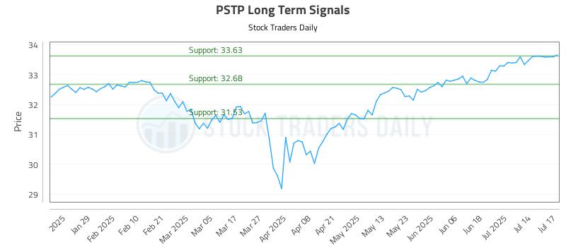 PSTP Long Term Analysis for July 17 2025