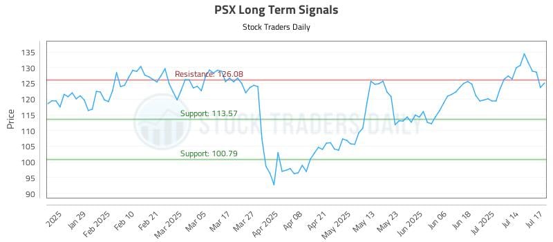 PSX Long Term Analysis for July 17 2025 PSX Long Term Analysis for July 17 2025