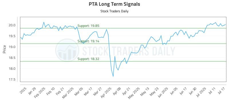 PTA Long Term Analysis for July 17 2025