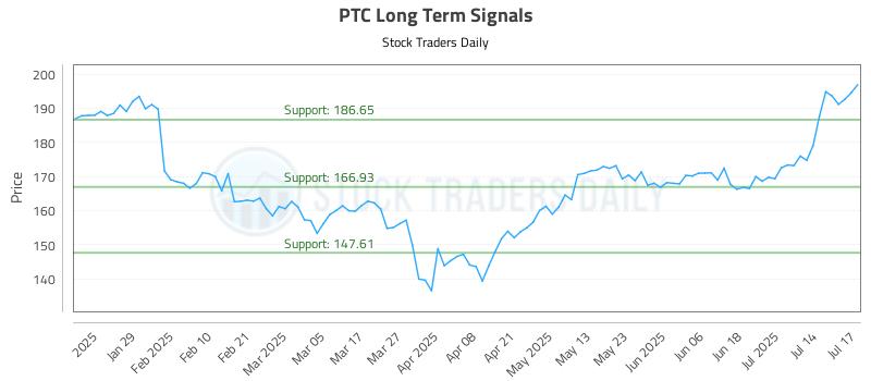 PTC Long Term Analysis for July 17 2025 PTC Long Term Analysis for July 17 2025