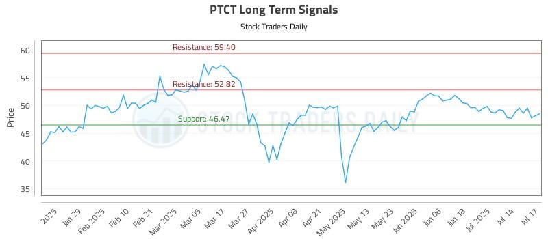 PTCT Long Term Analysis for July 17 2025