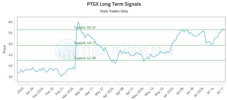 PTGX Long Term Analysis for July 17 2025