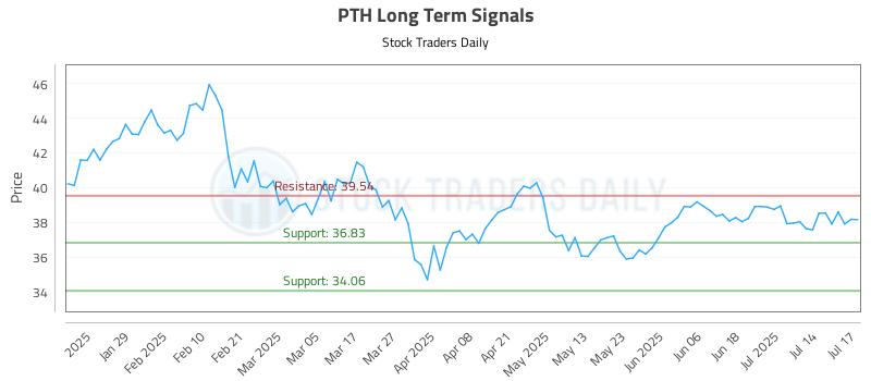 PTH Long Term Analysis for July 17 2025