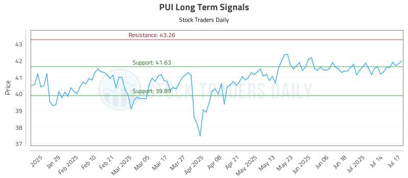 PUI Long Term Analysis for July 17 2025