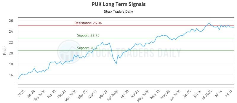 PUK Long Term Analysis for July 17 2025 PUK Long Term Analysis for July 17 2025