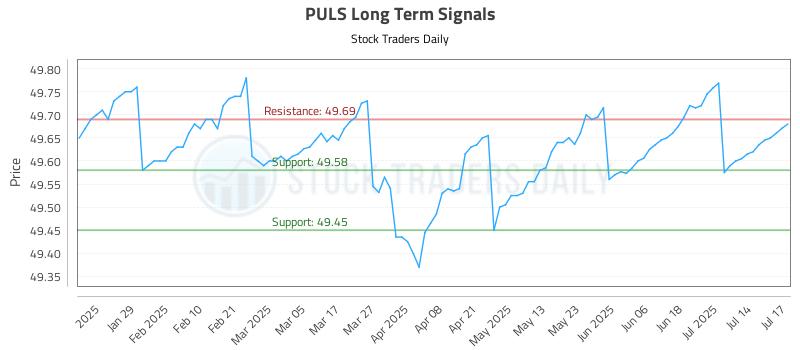 PULS Long Term Analysis for July 17 2025 PULS Long Term Analysis for July 17 2025