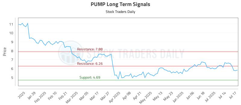 PUMP Long Term Analysis for July 17 2025
